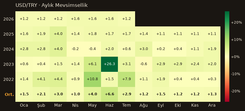 USD/TRY seasonality