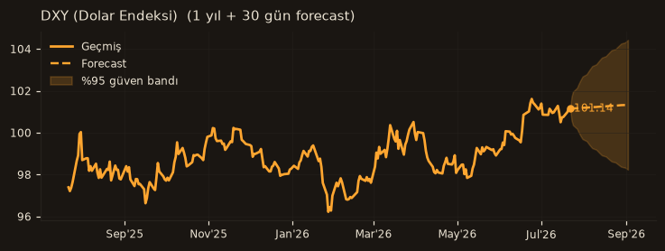DXY (Dolar Endeksi) chart