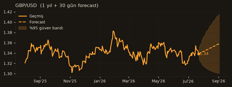 GBP/USD chart