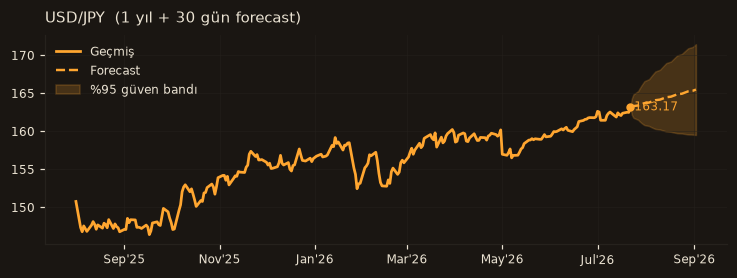 USD/JPY chart