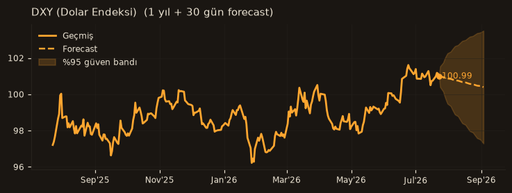 DXY (Dolar Endeksi) chart