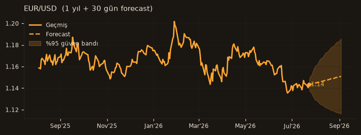 EUR/USD chart