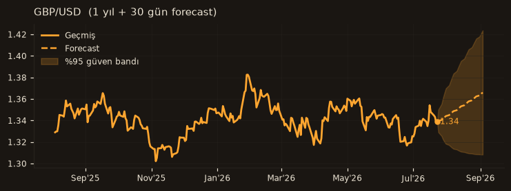 GBP/USD chart