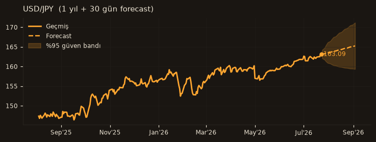 USD/JPY chart