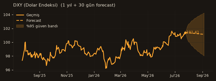 DXY (Dolar Endeksi) chart