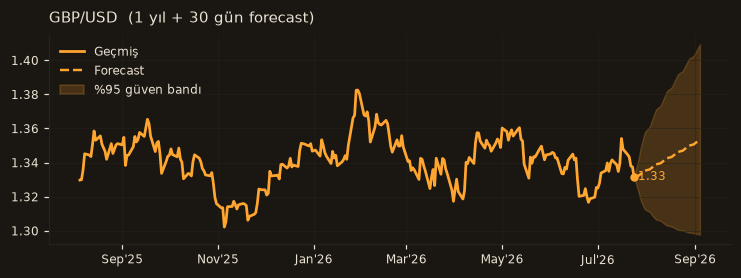 GBP/USD chart