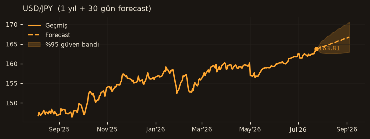 USD/JPY chart