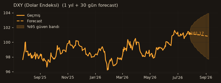 DXY (Dolar Endeksi) chart