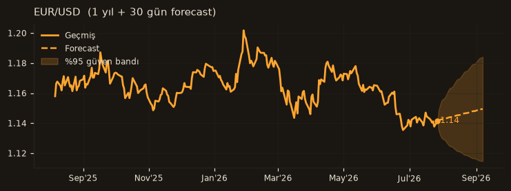 EUR/USD chart
