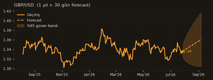 GBP/USD chart