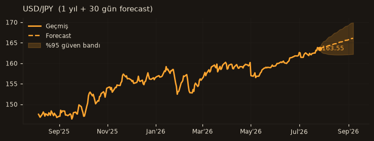 USD/JPY chart