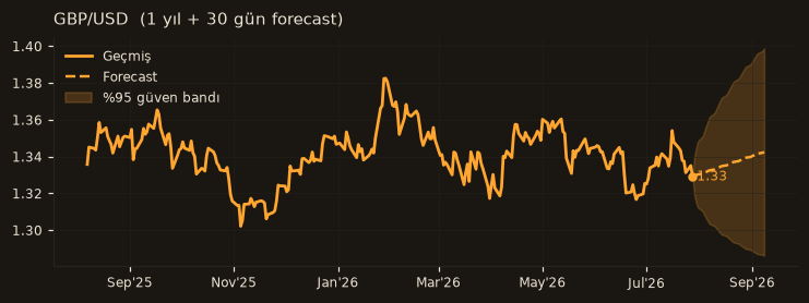 GBP/USD chart