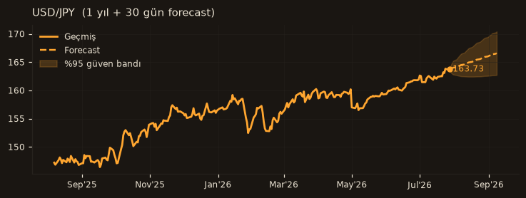 USD/JPY chart