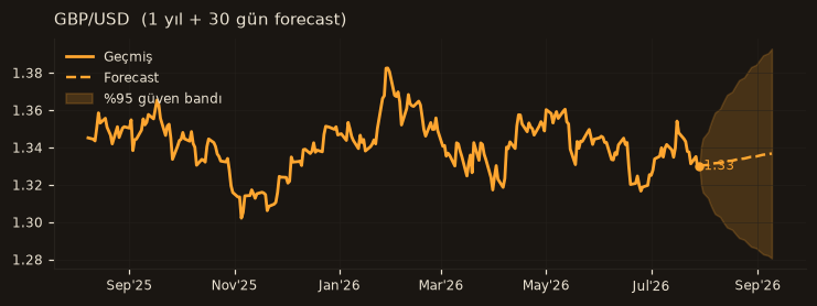 GBP/USD chart