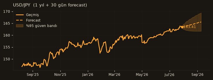 USD/JPY chart