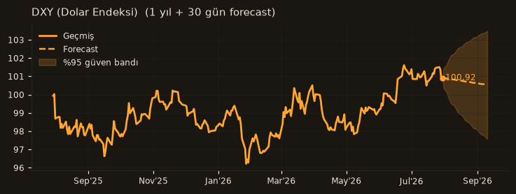 DXY (Dolar Endeksi) chart