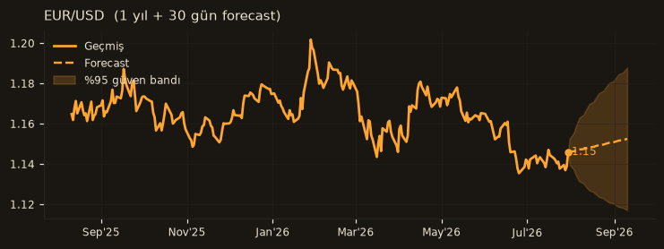 EUR/USD chart