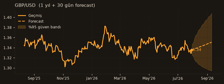 GBP/USD chart