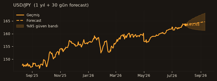 USD/JPY chart