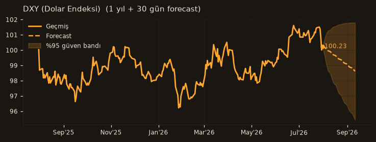 DXY (Dolar Endeksi) chart