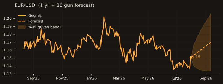 EUR/USD chart