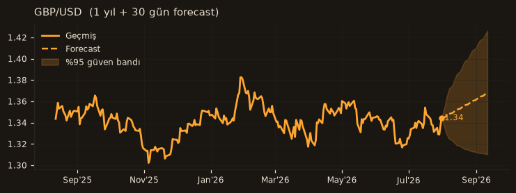 GBP/USD chart