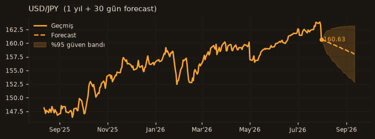 USD/JPY chart