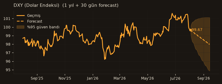 DXY (Dolar Endeksi) chart