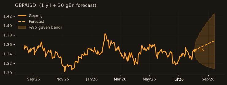 GBP/USD chart