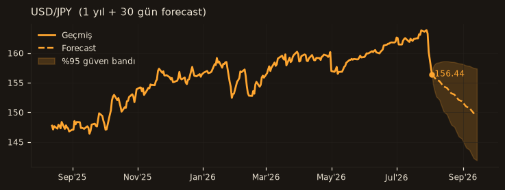 USD/JPY chart