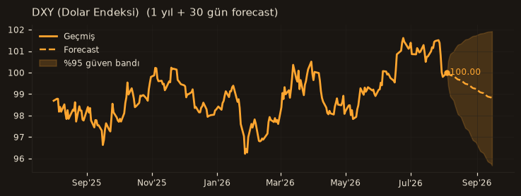 DXY (Dolar Endeksi) chart