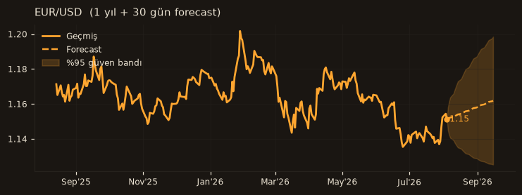 EUR/USD chart