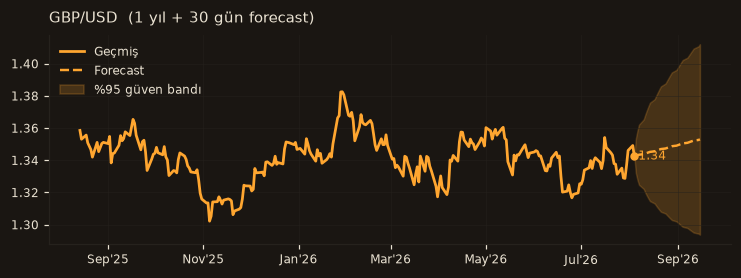 GBP/USD chart