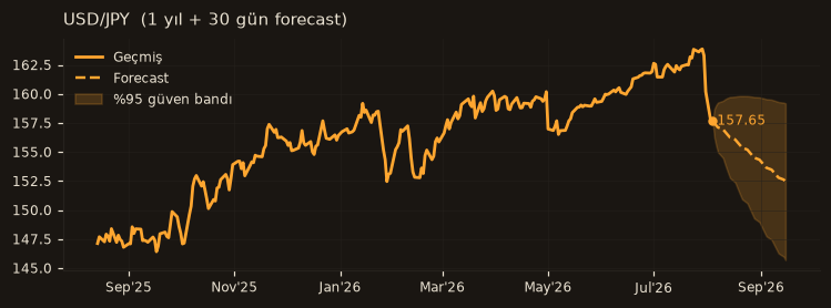 USD/JPY chart