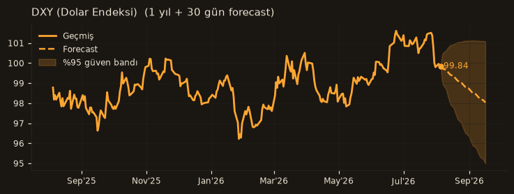 DXY (Dolar Endeksi) chart