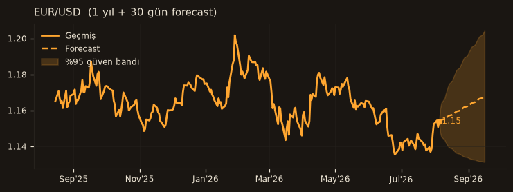EUR/USD chart