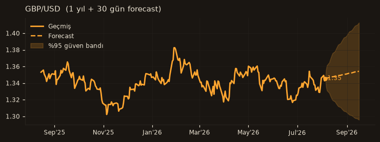 GBP/USD chart