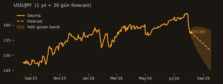 USD/JPY chart