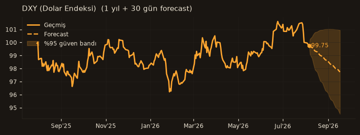 DXY (Dolar Endeksi) chart