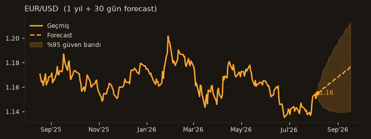 EUR/USD chart