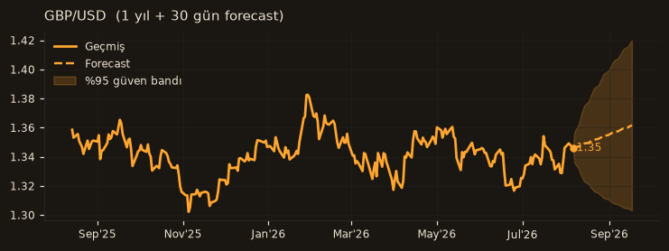 GBP/USD chart