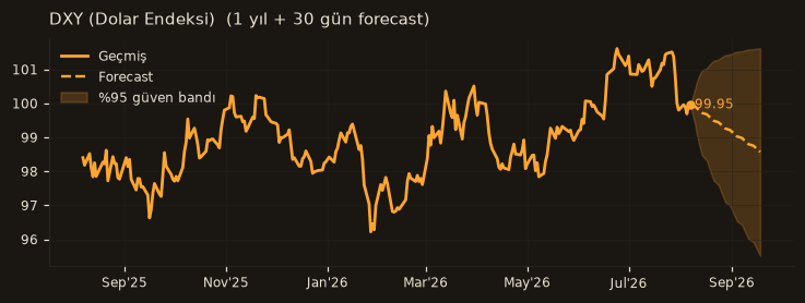 DXY (Dolar Endeksi) chart