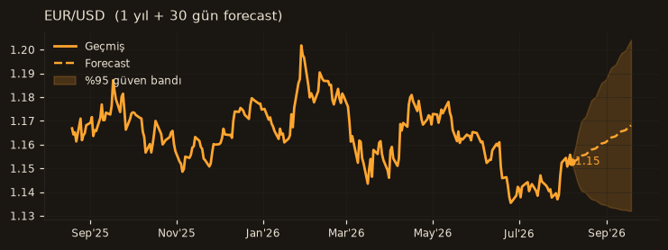 EUR/USD chart