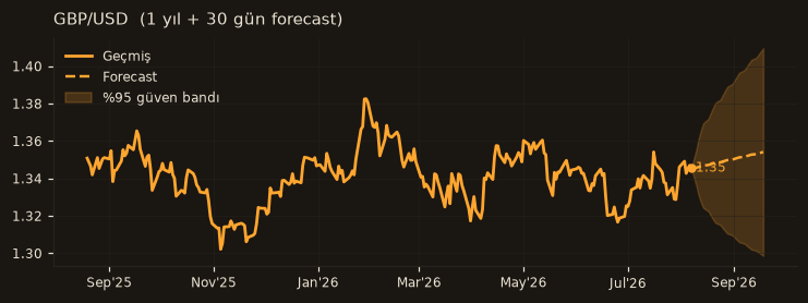 GBP/USD chart