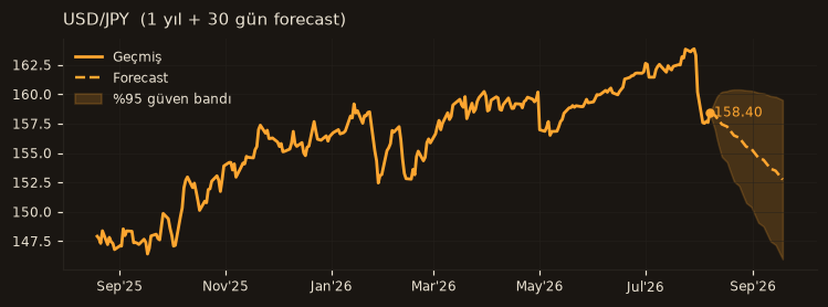 USD/JPY chart
