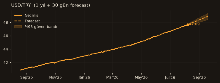 USD/TRY chart