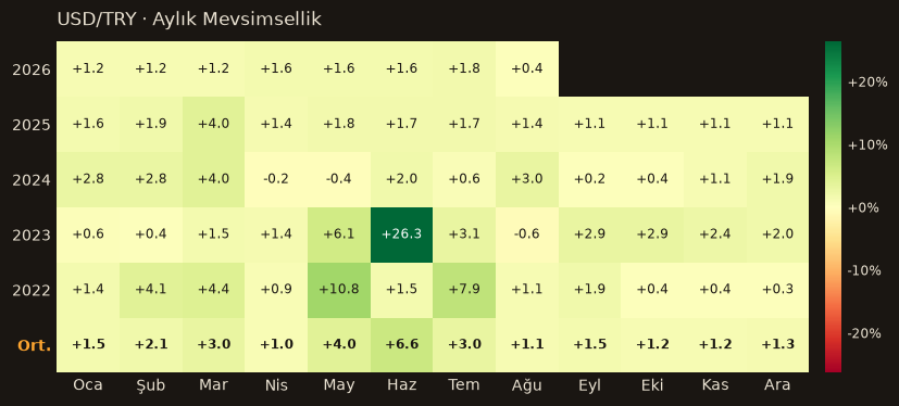 USD/TRY seasonality
