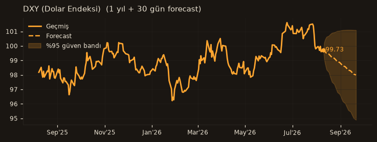 DXY (Dolar Endeksi) chart