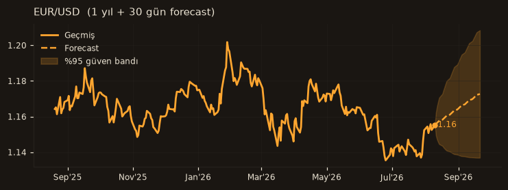 EUR/USD chart