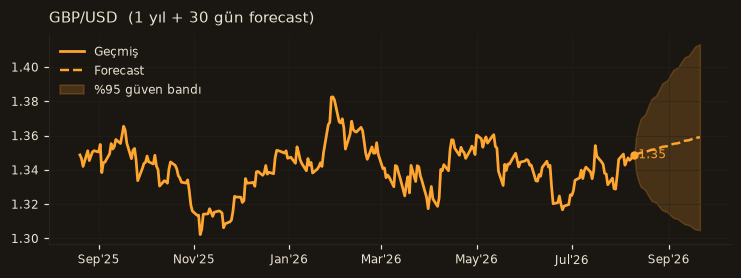 GBP/USD chart